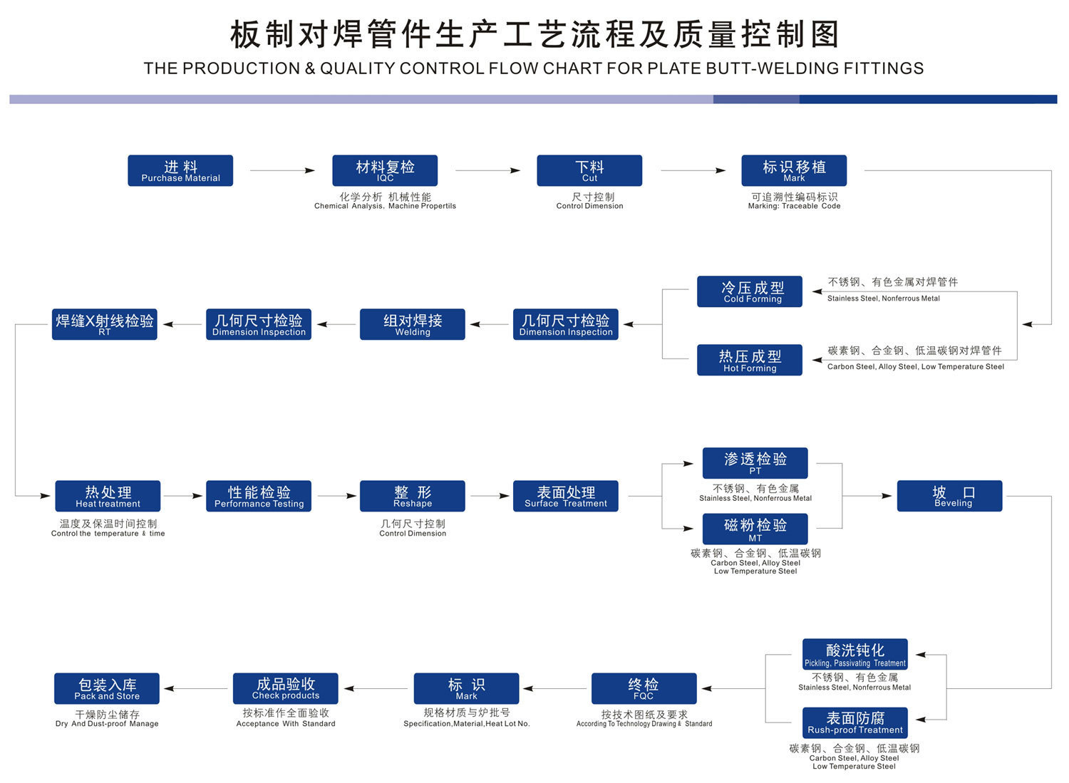 板制對焊管件工藝流程